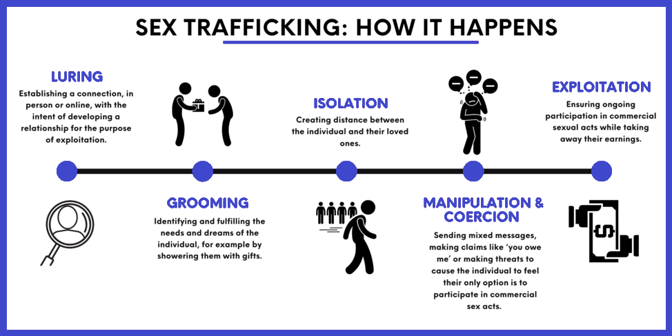 Human Trafficking for Sexual Exploitation